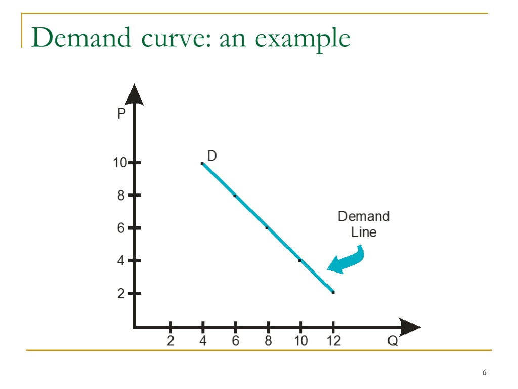 6 Demand curve: an example